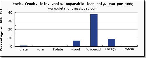 folate, dfe and nutrition facts in folic acid in pork loin per 100g